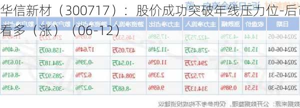 华信新材（300717）：股价成功突破年线压力位-后市看多（涨）（06-12）