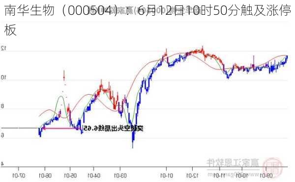 南华生物（000504）：6月12日10时50分触及涨停板