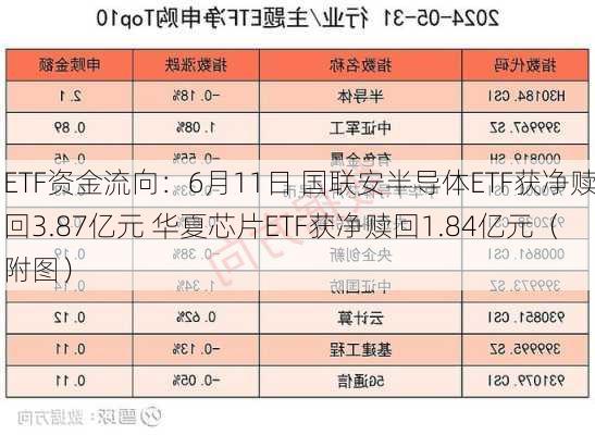 ETF资金流向：6月11日 国联安半导体ETF获净赎回3.87亿元 华夏芯片ETF获净赎回1.84亿元（附图）