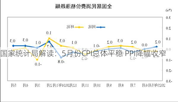 国家统计局解读：5月份CPI总体平稳 PPI降幅收窄