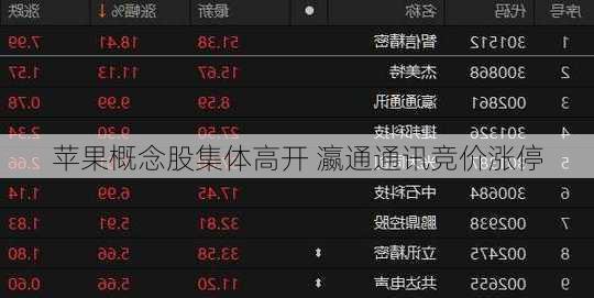 苹果概念股集体高开 瀛通通讯竞价涨停