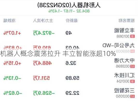 机器人概念震荡拉升 丰立智能涨超10%