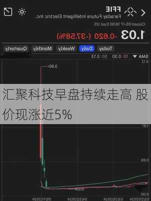 汇聚科技早盘持续走高 股价现涨近5%