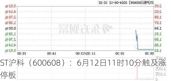 ST沪科（600608）：6月12日11时10分触及涨停板