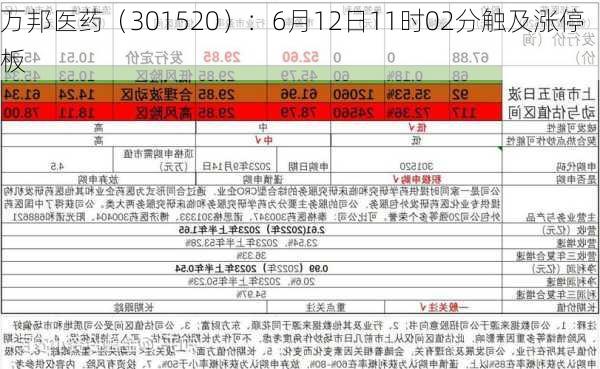 万邦医药（301520）：6月12日11时02分触及涨停板