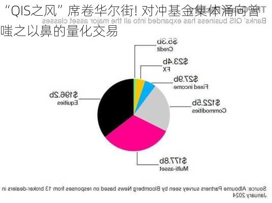 “QIS之风”席卷华尔街! 对冲基金集体涌向曾嗤之以鼻的量化交易