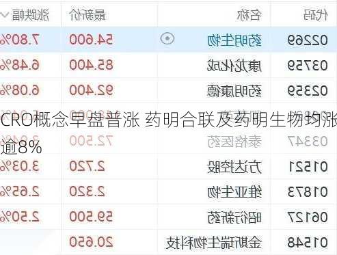 CRO概念早盘普涨 药明合联及药明生物均涨逾8%