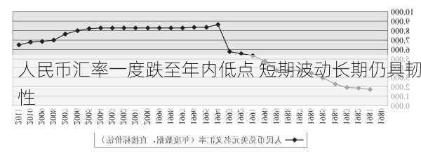 人民币汇率一度跌至年内低点 短期波动长期仍具韧性