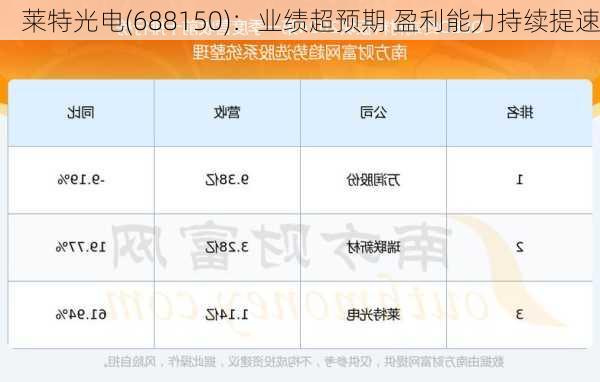 莱特光电(688150)：业绩超预期 盈利能力持续提速