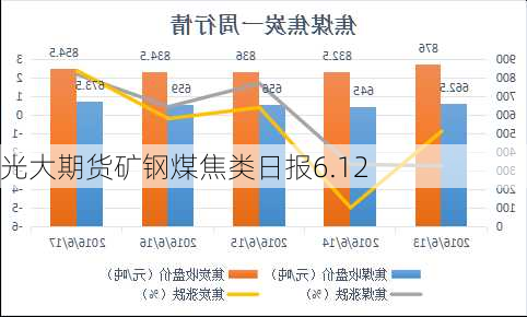 光大期货矿钢煤焦类日报6.12