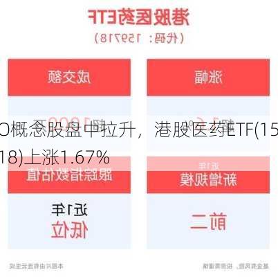 CRO概念股盘中拉升，港股医药ETF(159718)上涨1.67%