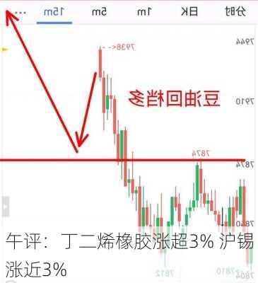 午评：丁二烯橡胶涨超3% 沪锡涨近3%