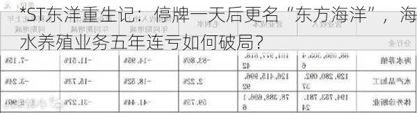 *ST东洋重生记：停牌一天后更名“东方海洋”，海水养殖业务五年连亏如何破局？