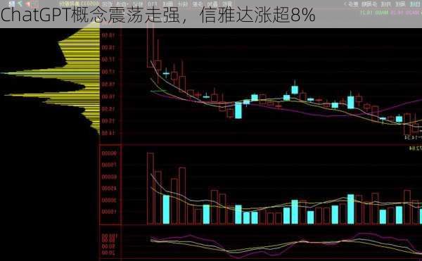 ChatGPT概念震荡走强，信雅达涨超8%