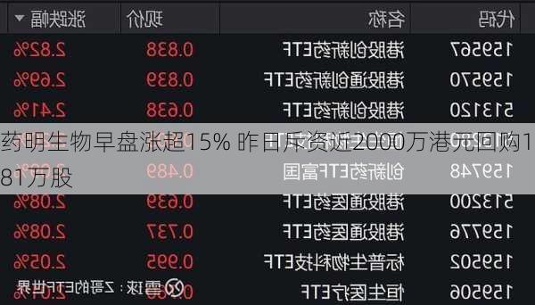 药明生物早盘涨超15% 昨日斥资近2000万港元回购181万股