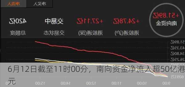 6月12日截至11时00分，南向资金净流入超50亿港元