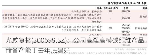 光威复材(300699.SZ)：公司高强高模碳纤维产品储备产能于去年底建好