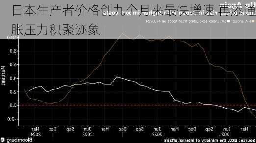 日本生产者价格创九个月来最快增速 再添通胀压力积聚迹象