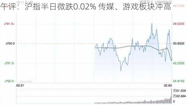 午评：沪指半日微跌0.02% 传媒、游戏板块冲高