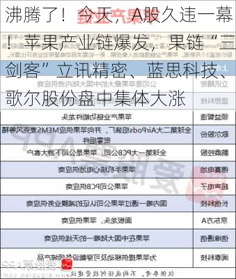 沸腾了！今天，A股久违一幕！苹果产业链爆发，果链“三剑客”立讯精密、蓝思科技、歌尔股份盘中集体大涨