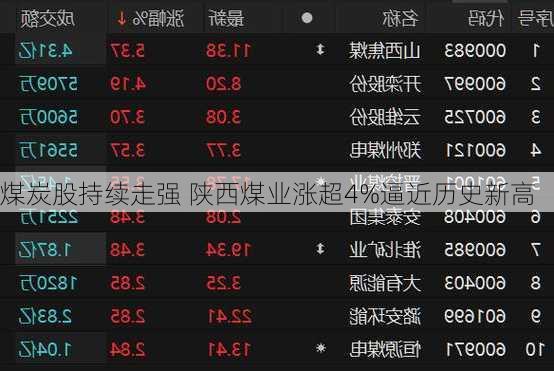 煤炭股持续走强 陕西煤业涨超4%逼近历史新高