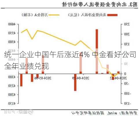 统一企业中国午后涨近4% 中金看好公司全年业绩兑现