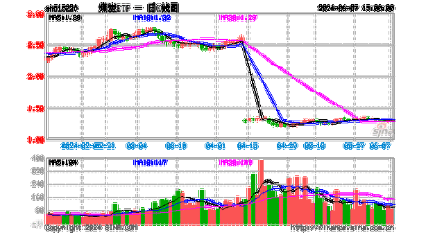 迎峰度夏开启，煤炭盘中领涨，煤炭ETF（515220）涨超2.5%，成交额超8500万元