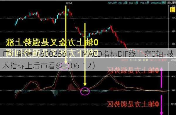 广汇能源（600256）：MACD指标DIF线上穿0轴-技术指标上后市看多（06-12）