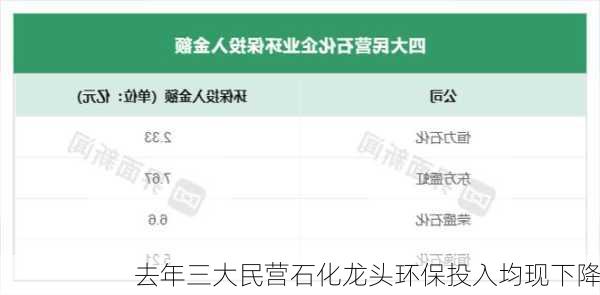 去年三大民营石化龙头环保投入均现下降