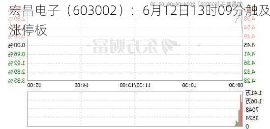 宏昌电子（603002）：6月12日13时09分触及涨停板