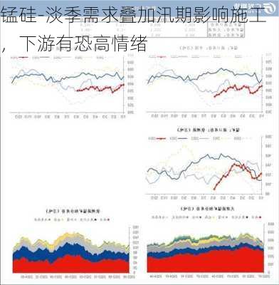 锰硅-淡季需求叠加汛期影响施工，下游有恐高情绪