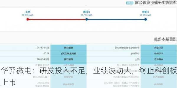 华羿微电：研发投入不足，业绩波动大，终止科创板上市