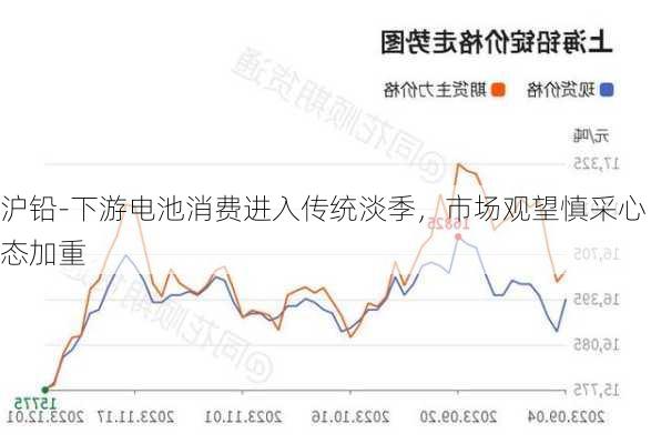 沪铅-下游电池消费进入传统淡季，市场观望慎采心态加重