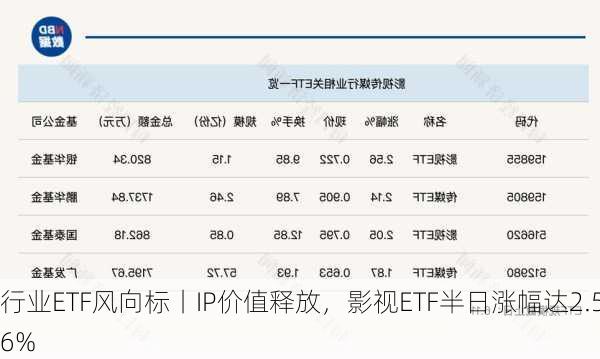 行业ETF风向标丨IP价值释放，影视ETF半日涨幅达2.56%