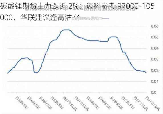 碳酸锂期货主力跌近 2%：迈科参考 97000-105000，华联建议逢高沽空