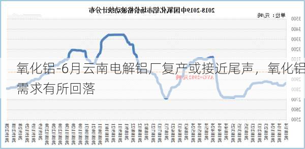 氧化铝-6月云南电解铝厂复产或接近尾声，氧化铝需求有所回落