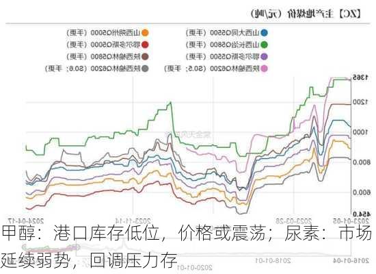 甲醇：港口库存低位，价格或震荡；尿素：市场延续弱势，回调压力存