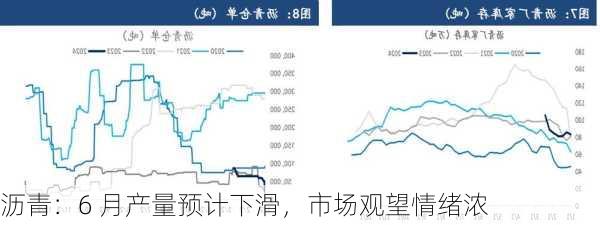 沥青：6 月产量预计下滑，市场观望情绪浓