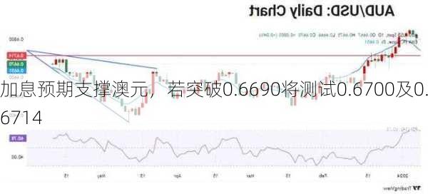 加息预期支撑澳元，若突破0.6690将测试0.6700及0.6714