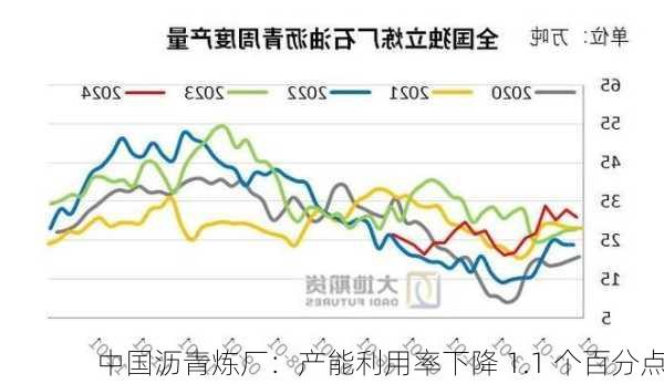 中国沥青炼厂：产能利用率下降 1.1 个百分点