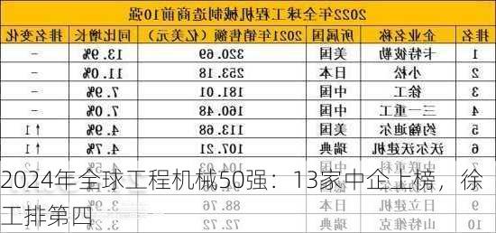 2024年全球工程机械50强：13家中企上榜，徐工排第四