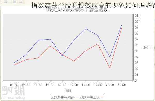 指数震荡个股赚钱效应高的现象如何理解？