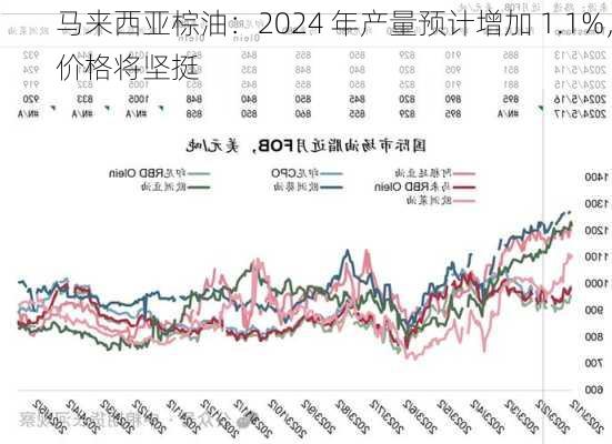 马来西亚棕油：2024 年产量预计增加 1.1%，价格将坚挺