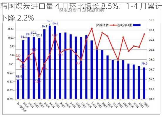 韩国煤炭进口量 4 月环比增长 8.5%：1-4 月累计下降 2.2%