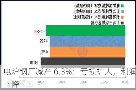 电炉钢厂减产 6.3%：亏损扩大，利润下降