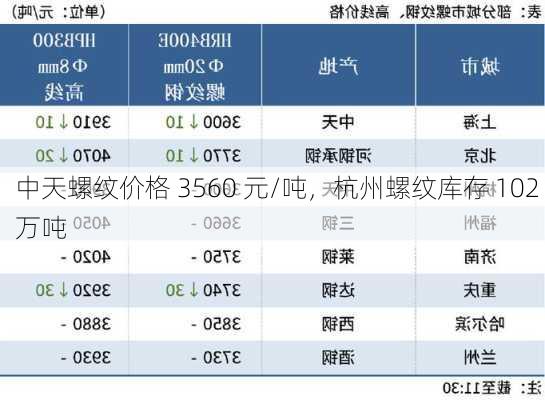 中天螺纹价格 3560 元/吨，杭州螺纹库存 102 万吨