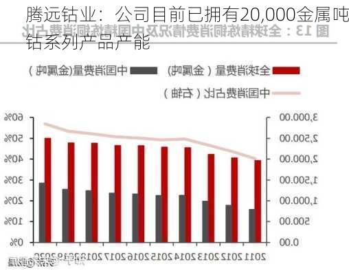 腾远钴业：公司目前已拥有20,000金属吨钴系列产品产能