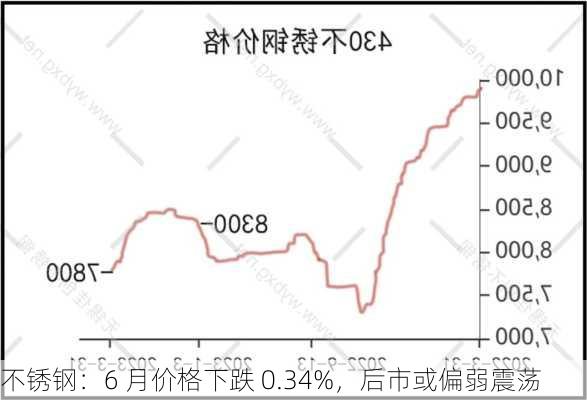 不锈钢：6 月价格下跌 0.34%，后市或偏弱震荡