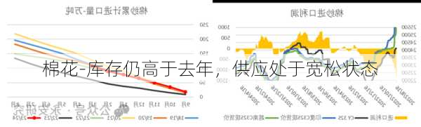 棉花-库存仍高于去年，供应处于宽松状态