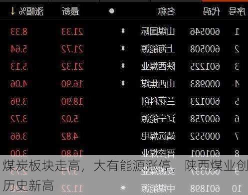 煤炭板块走高，大有能源涨停，陕西煤业创历史新高